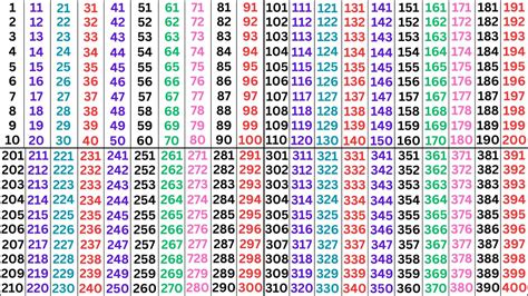 odd numbers 1 to 400|Number List 1 .